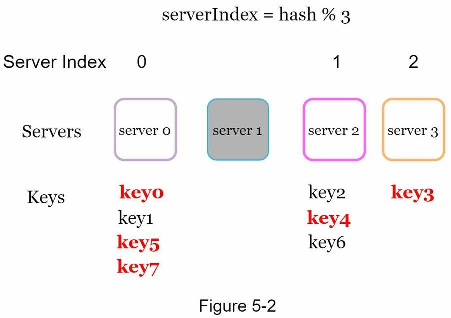 Simplest Hash - problem - server 1 offline