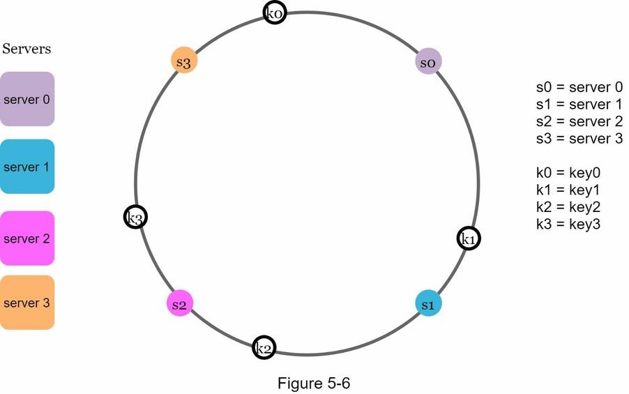 Hash Keys on Ring
