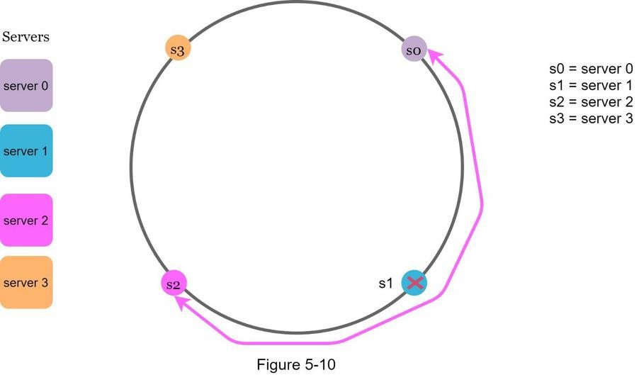 Issue 1 for Consistent Hashing