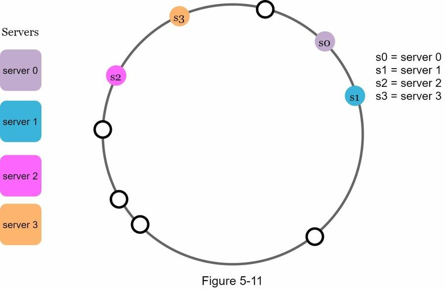 Issue 2 for Consistent Hashing