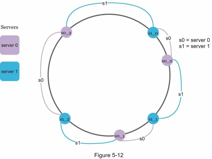 Virtual Nodes