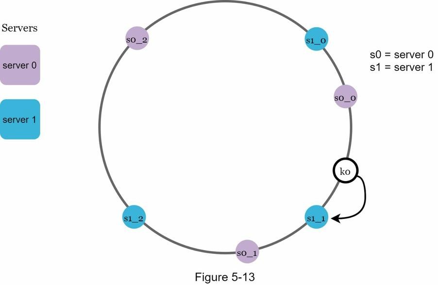 Key Lookup with Virtual Nodes