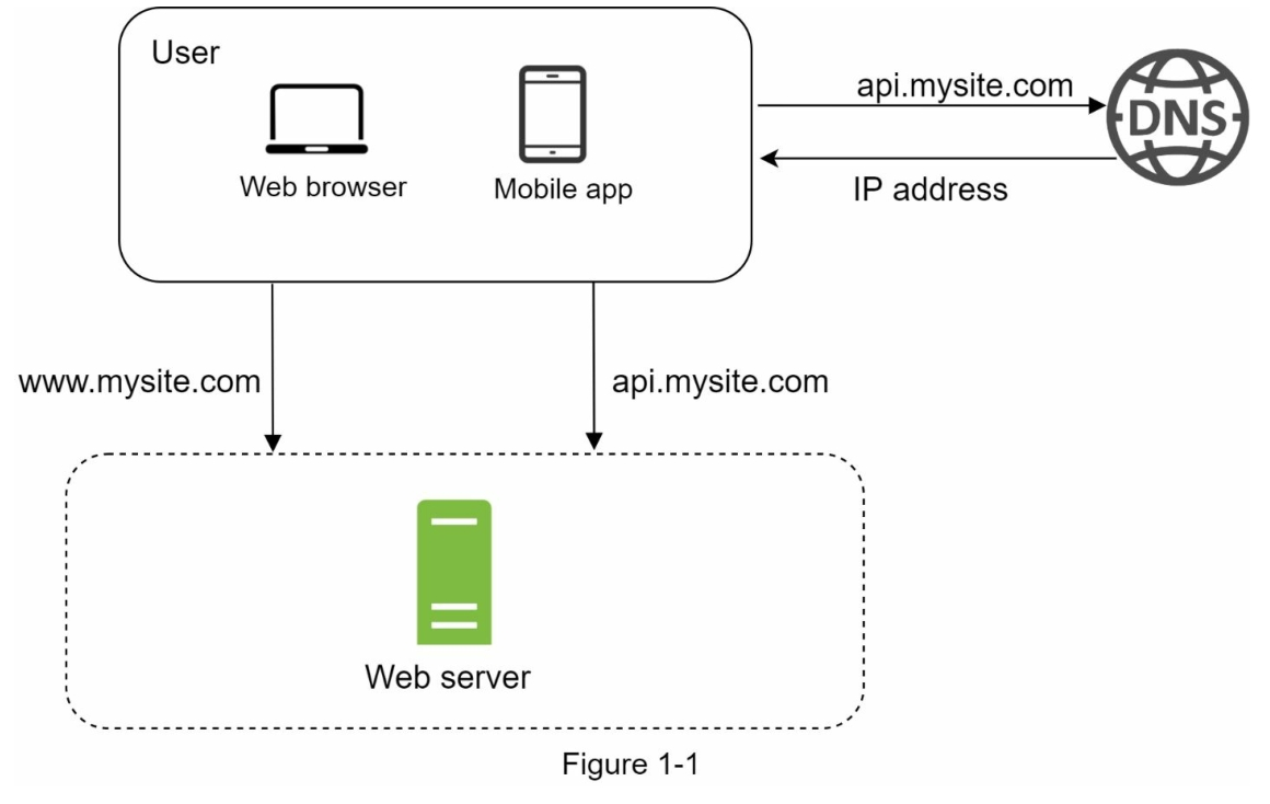Single Server Architecture