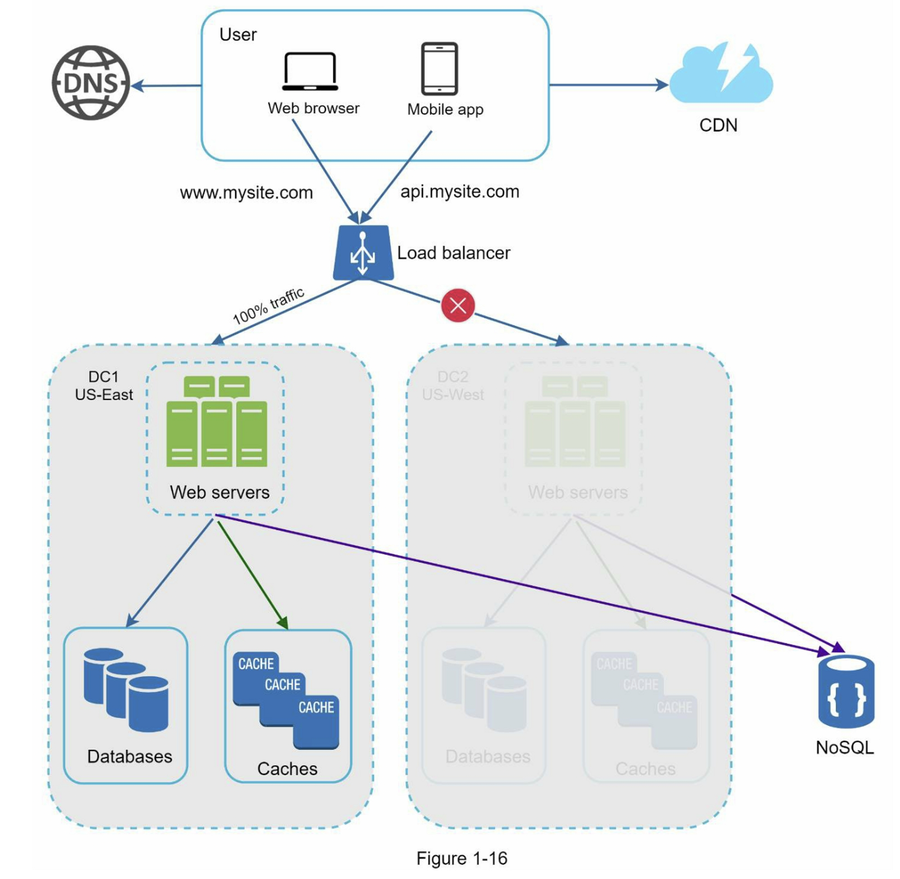 DC Architecture with outage