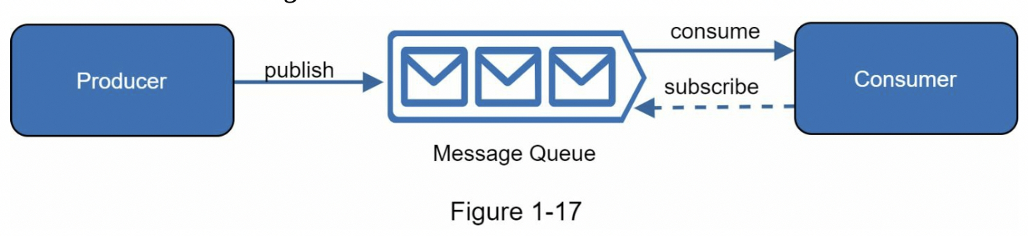 Message Queue Architecture