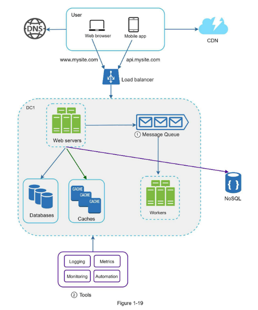 Logging, Metrics, Automation Architecture