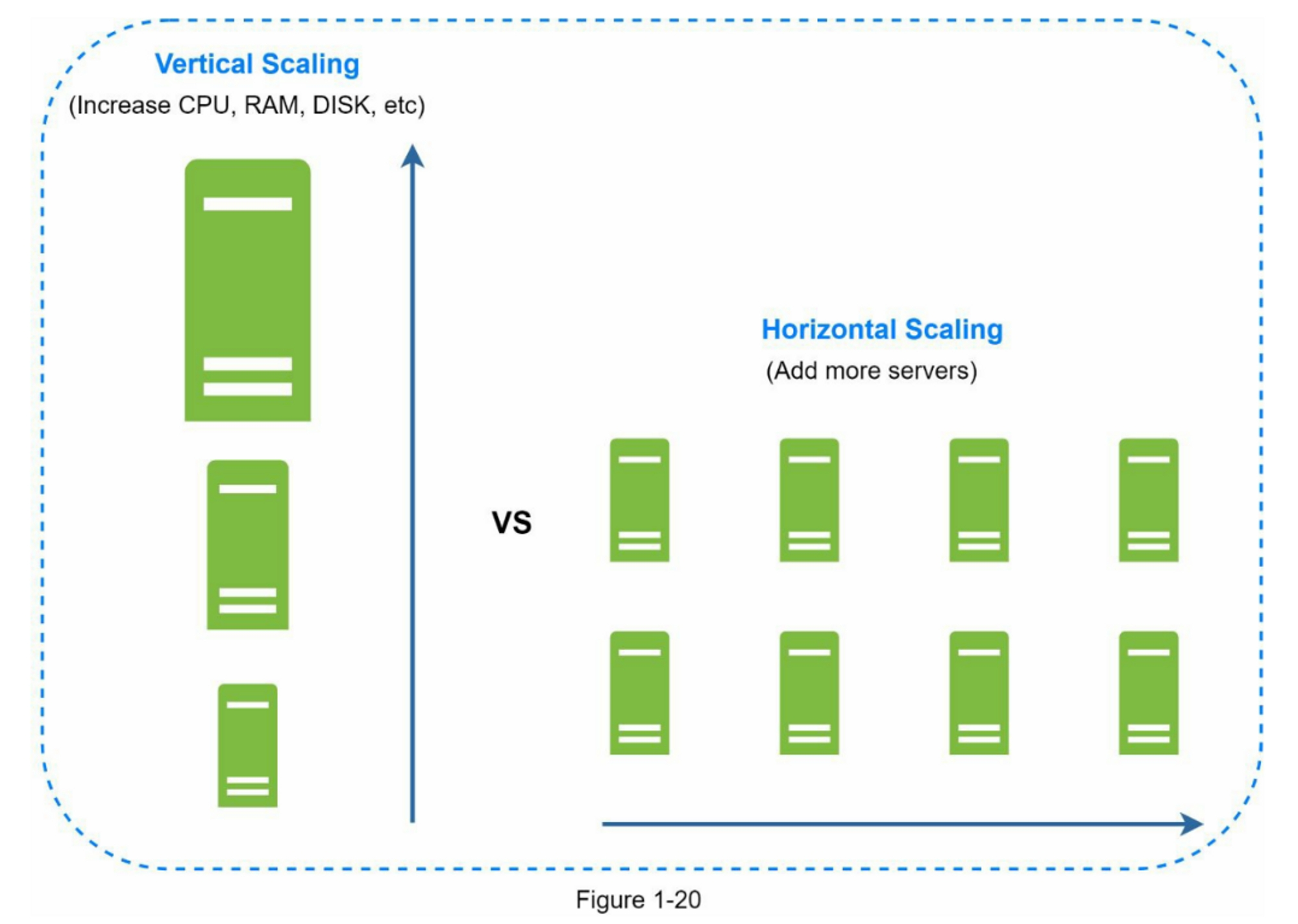 Database Scaling