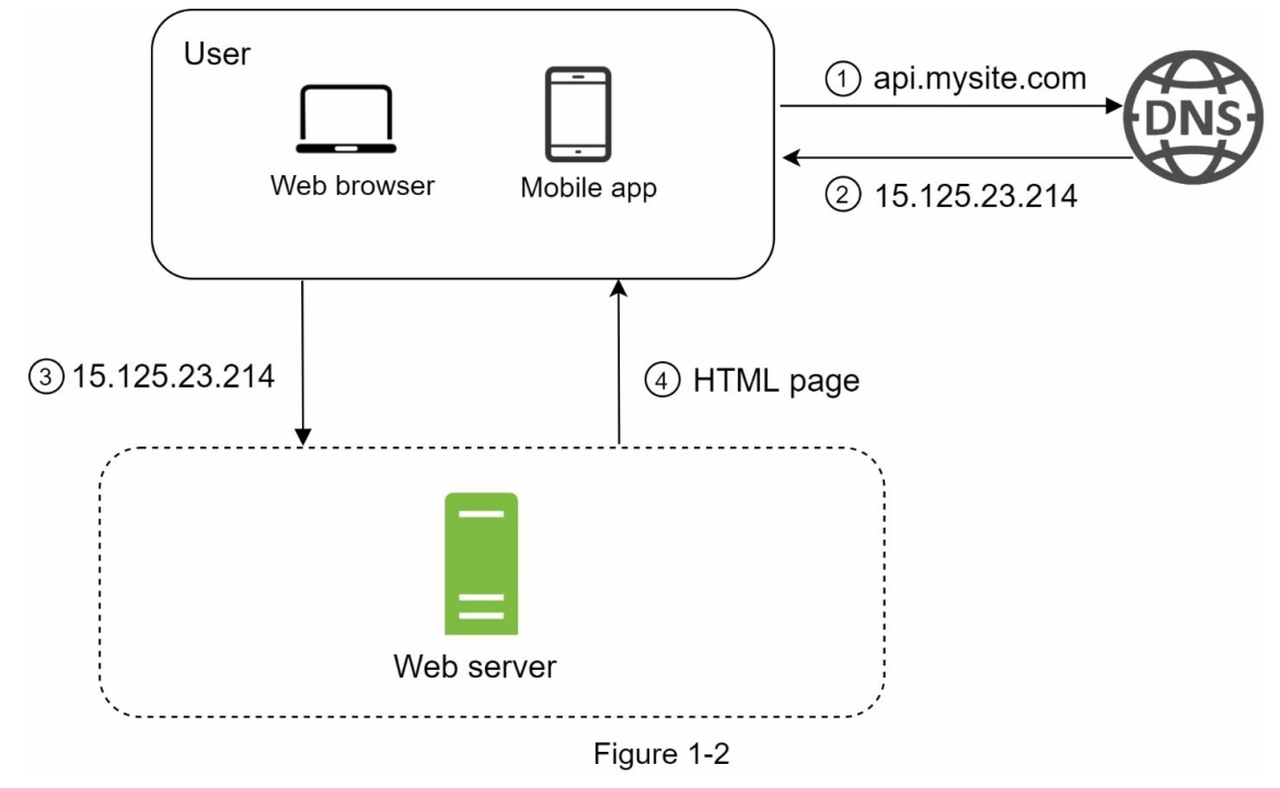 Single Server Request Process