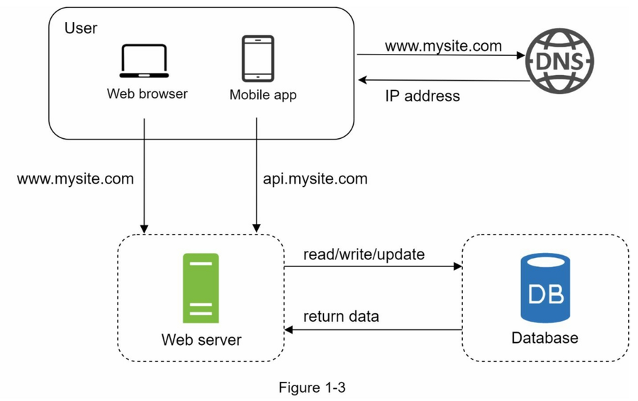 Database Architecture