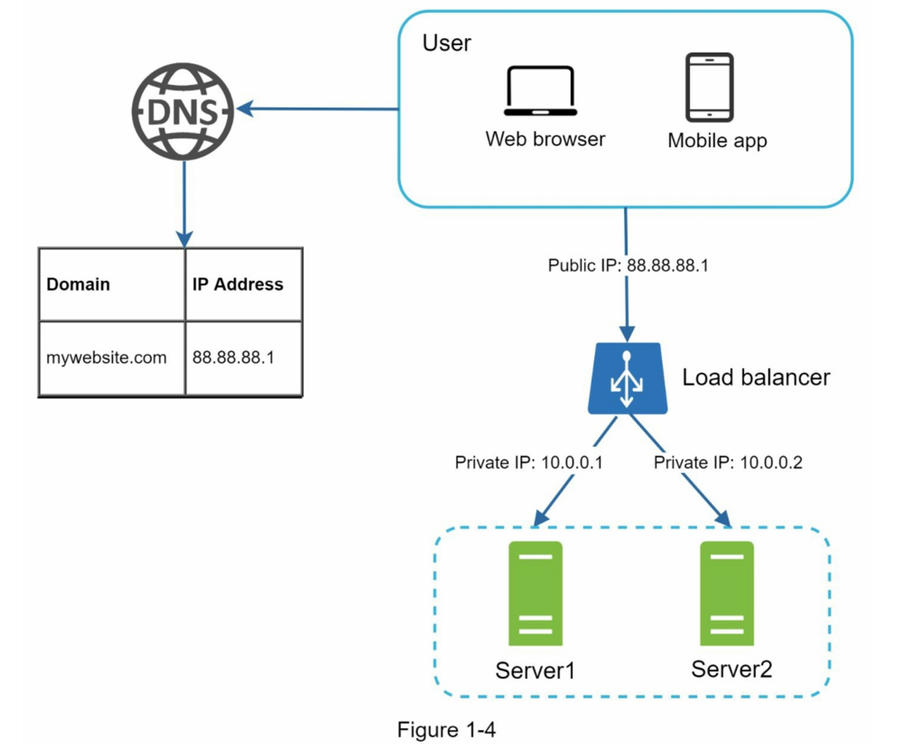 Load Balancer Architecture