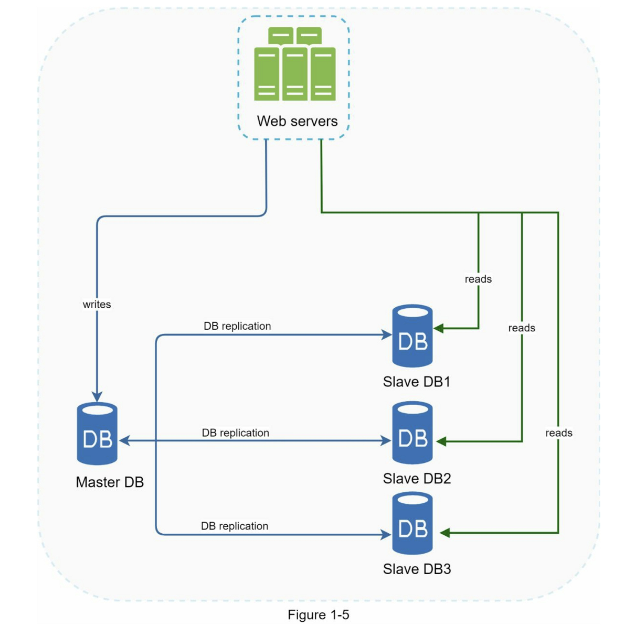 Database Replication Architecture