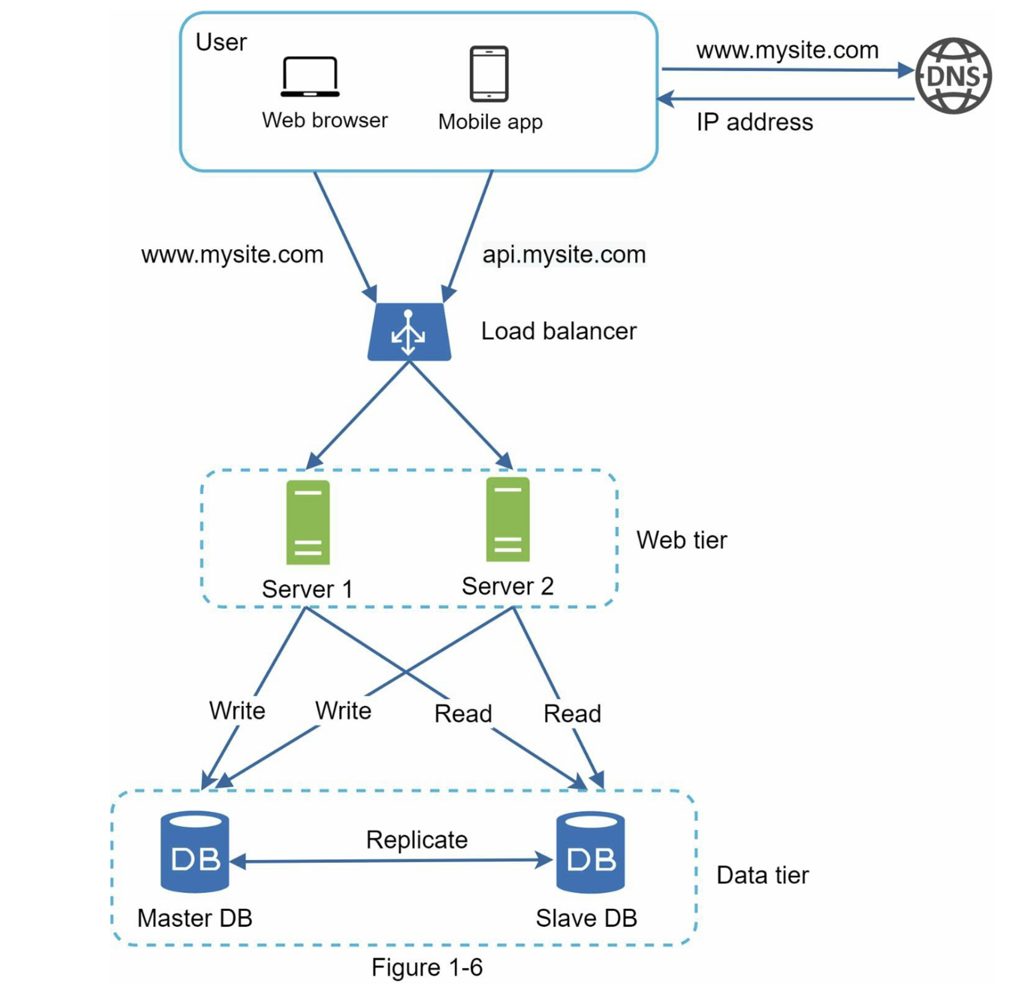 Database Replication Architecture With Load Balancer