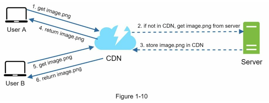 CDN Architecture