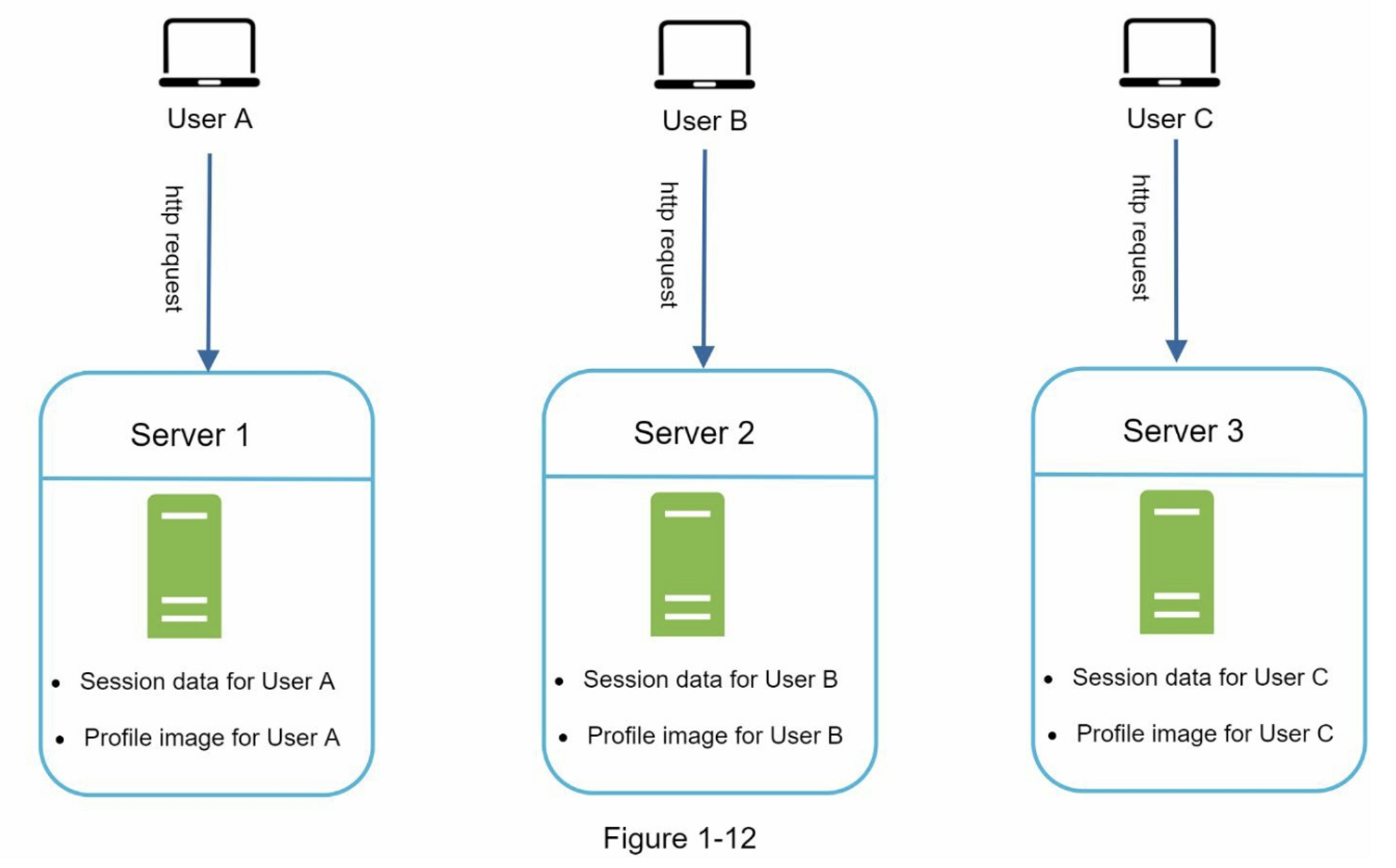 Stateful Architecture