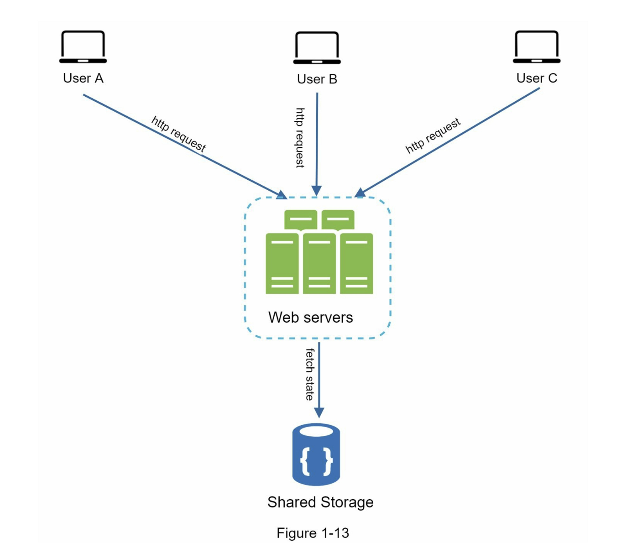 Stateless Architecture