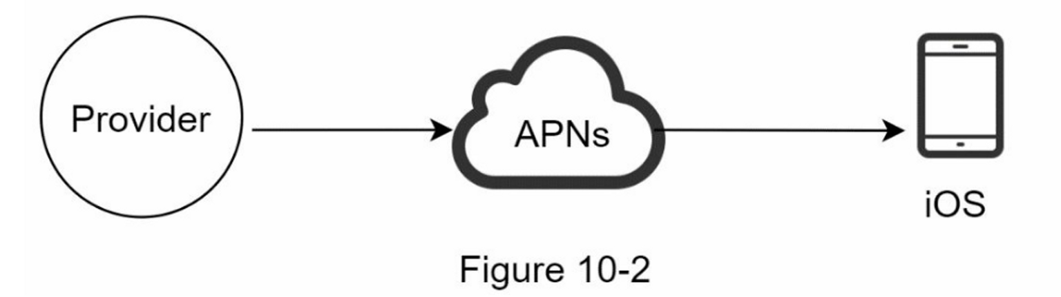 iOS Push Notification Architecture