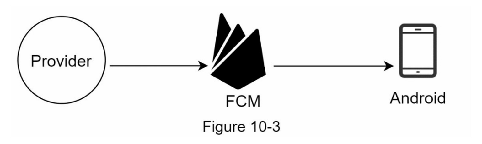 Android Push Notification Architecture