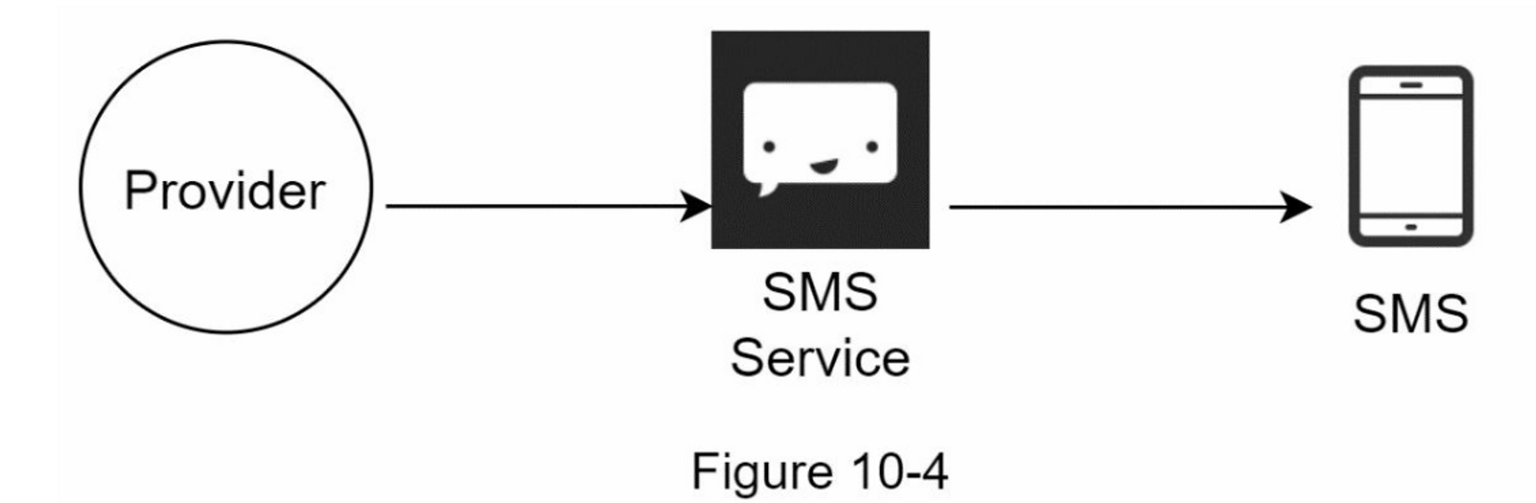 SMS Notification Architecture