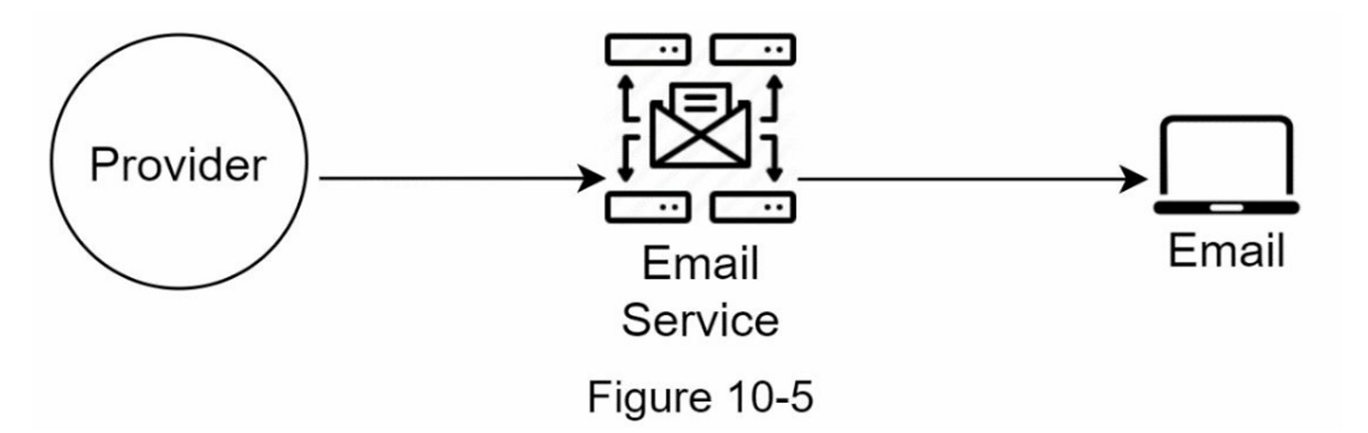 Email Notification Architecture