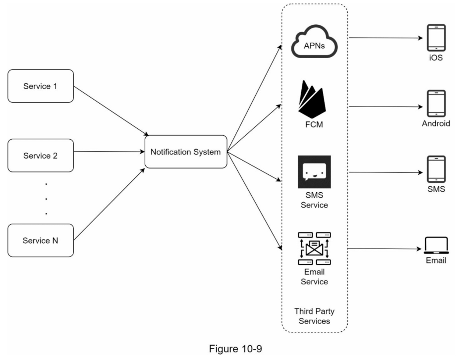 Architecture of Sending/Receiving Notifications