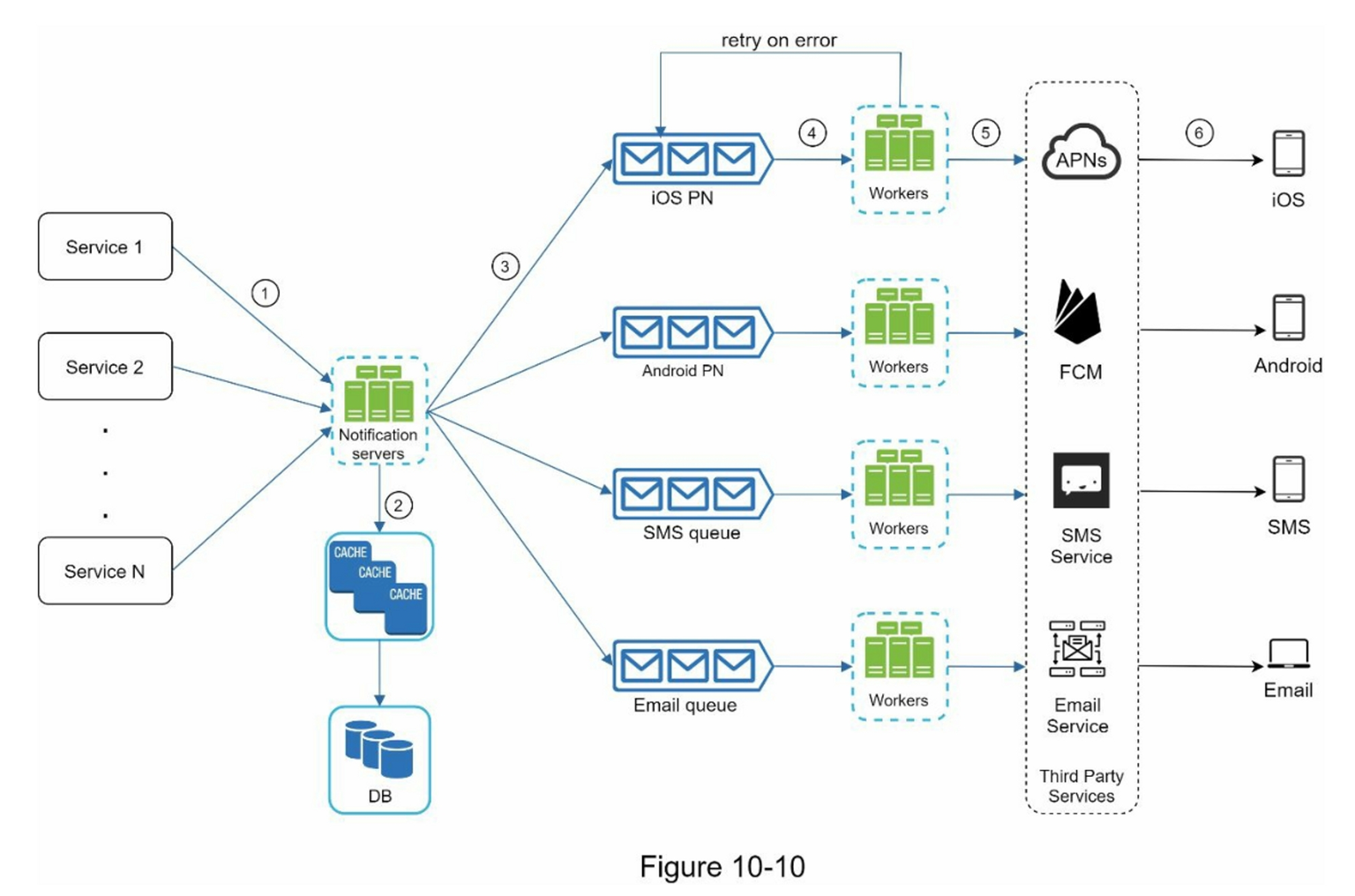 Architecture of Sending/Receiving Notifications