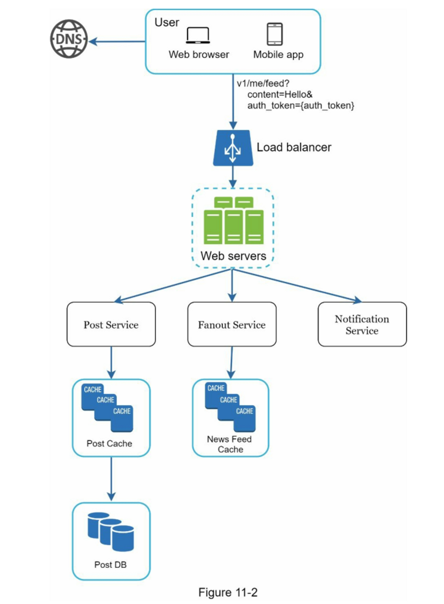 Feed Publishing