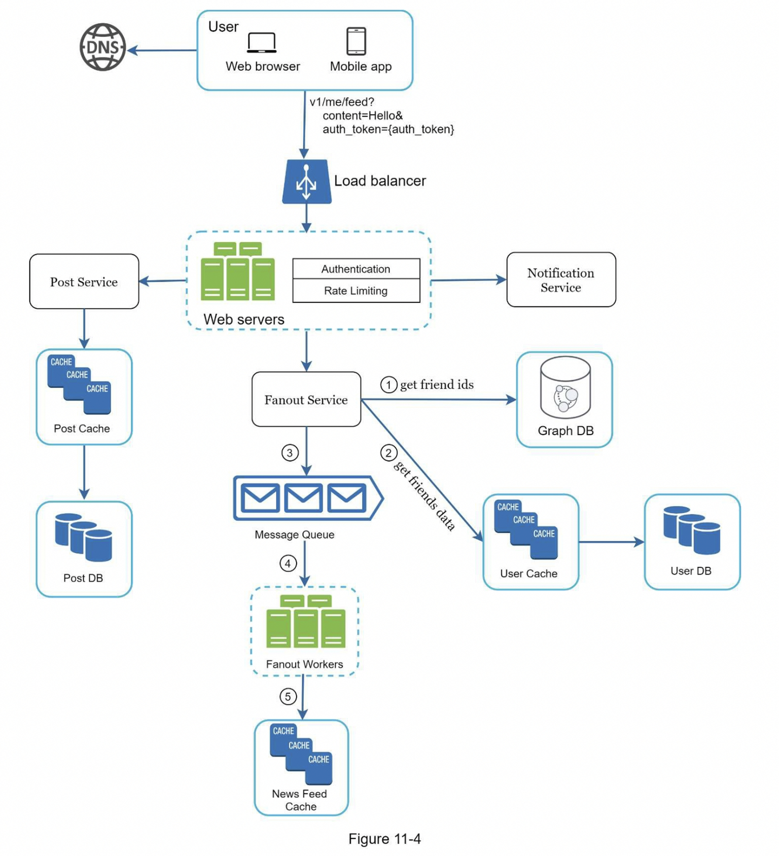 System Design Architecture