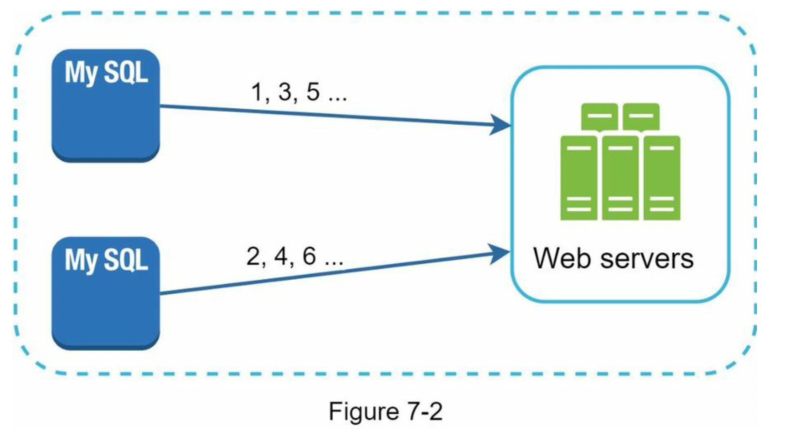 Multi-master replication
