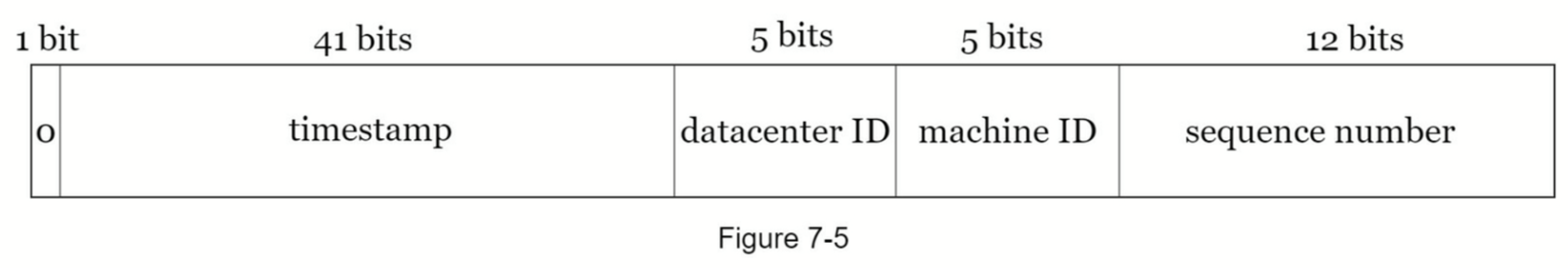 layout