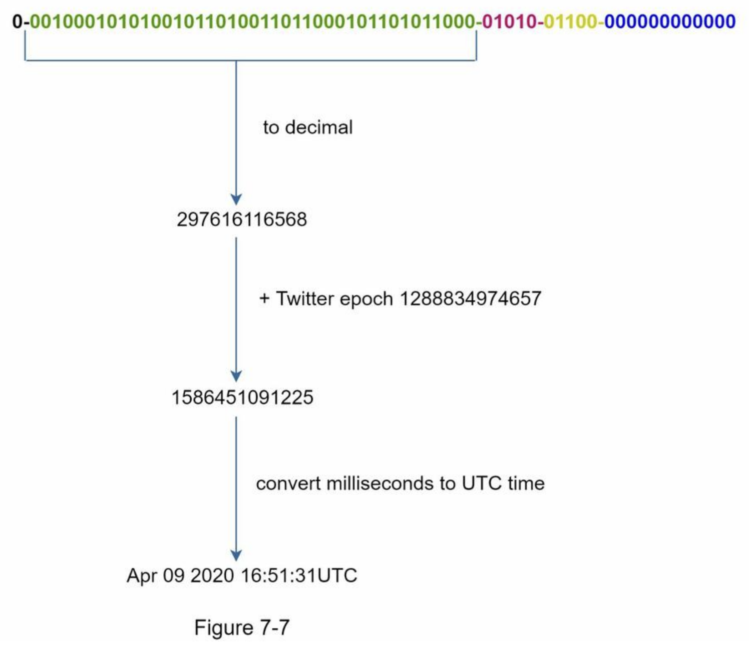binary to UTC