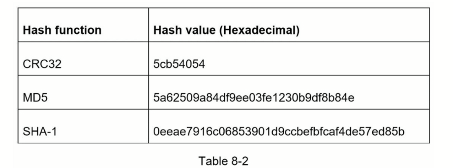 hash functions