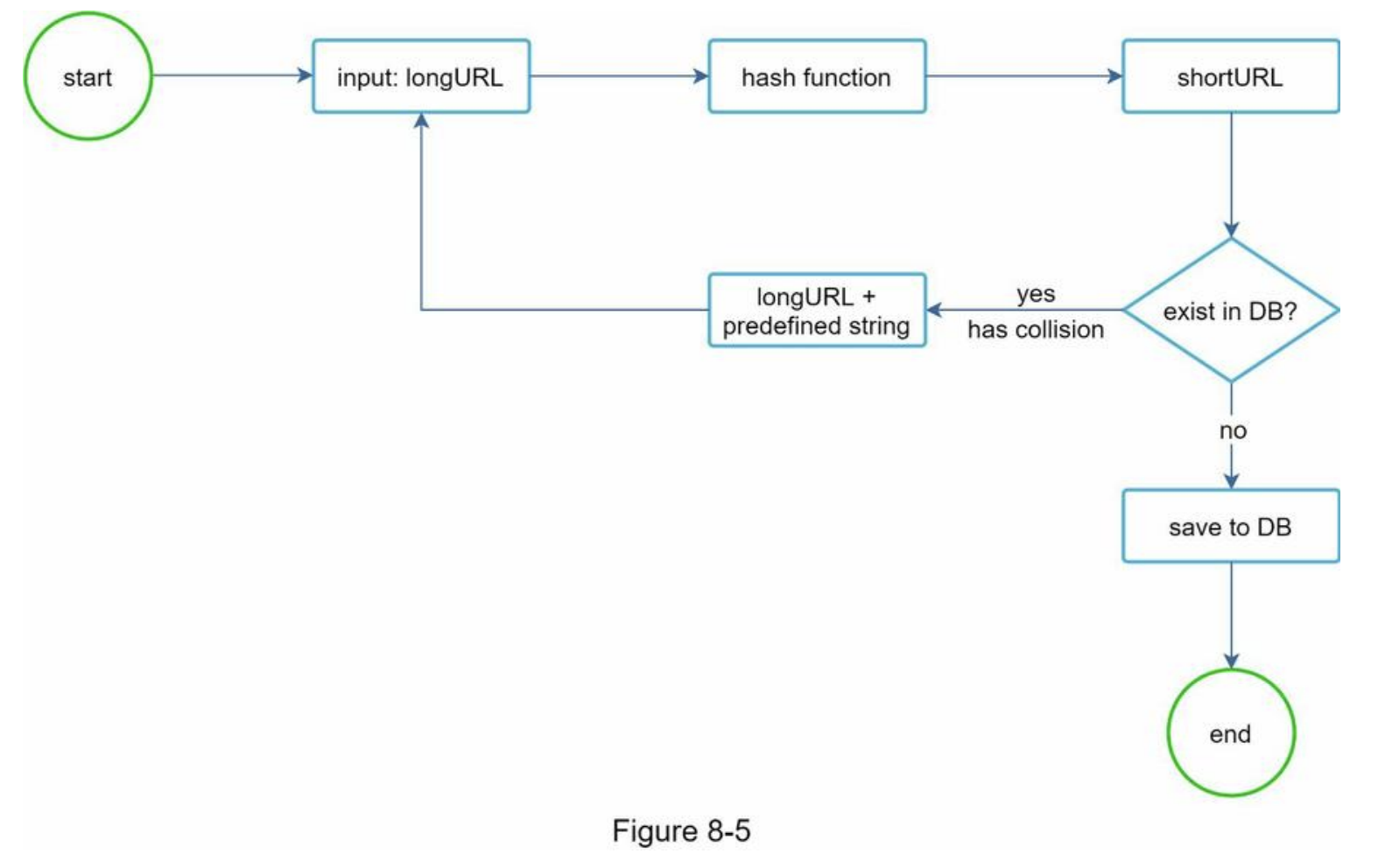 resolve hash collisions