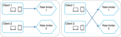 Distributed Rate Limiter Synchronization